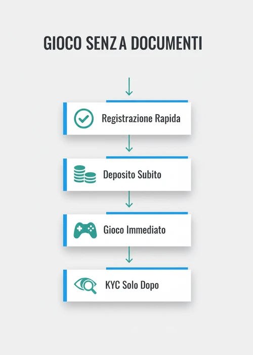 Icona di un documento d'identità con una croce rossa sopra, simboleggiante i casinò senza documenti