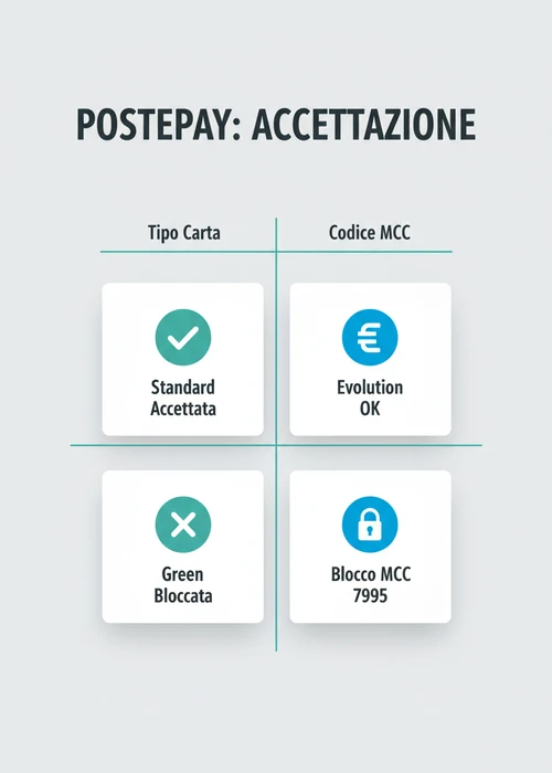 Una carta Postepay gialla su un tavolo da gioco con fiches da casinò e un telefono cellulare che mostra un'interfaccia di gioco online.