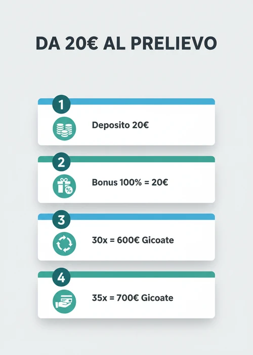 Una mano che deposita 20 euro su una piattaforma di casinò online non AAMS, con icone di bonus e giochi da casinò sullo sfondo.